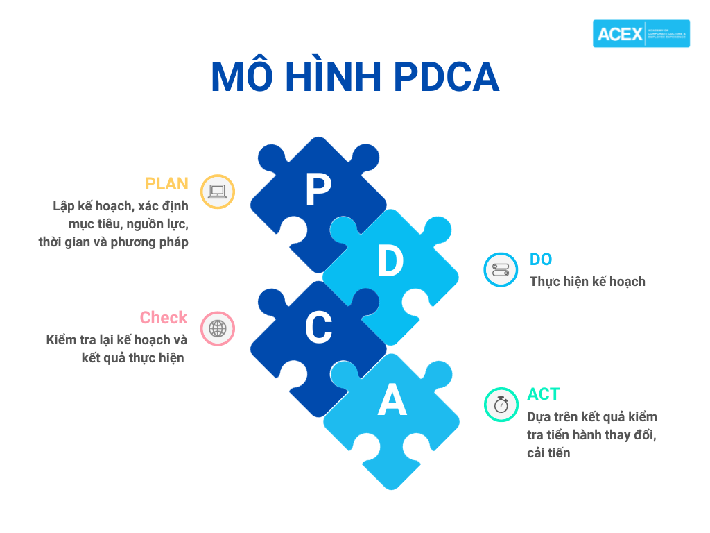 Ứng dụng phương pháp PDCA trong quản lý/quản trị